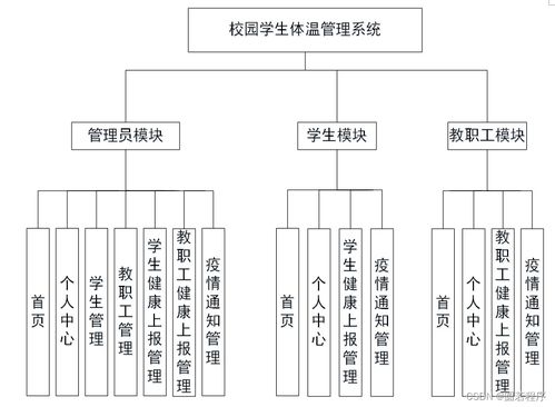 java php node.js python校園學生體溫管理系統(tǒng)